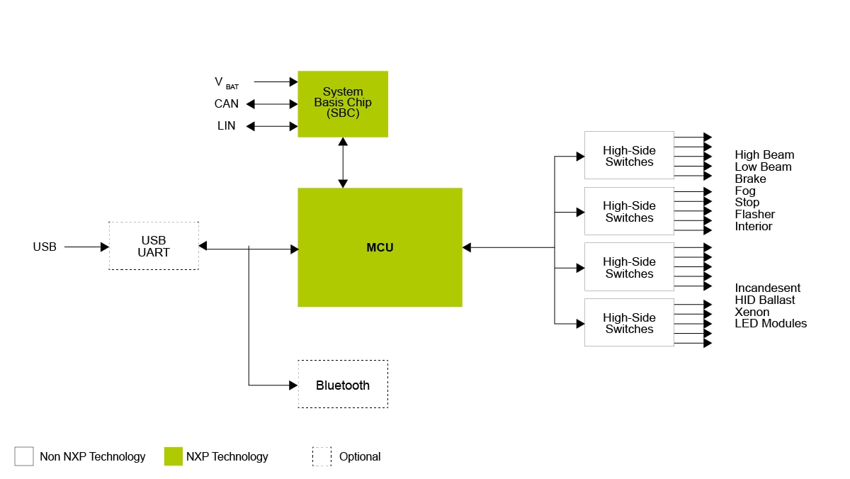 KIT12XS6EVM Gen4 Lighting Reference Design - Block Diagram